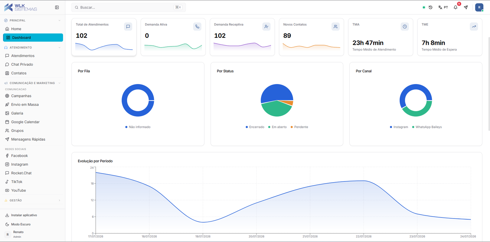 Dashboard da Central Hub com indicadores e gráficos da operação de atendimento